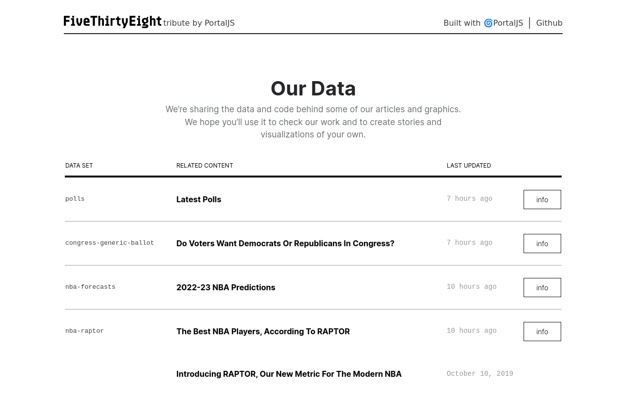 FiveThirtyEight · GitHub